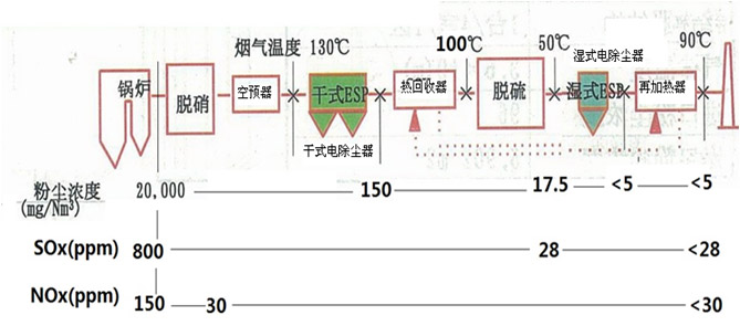 超低排放工艺流程图