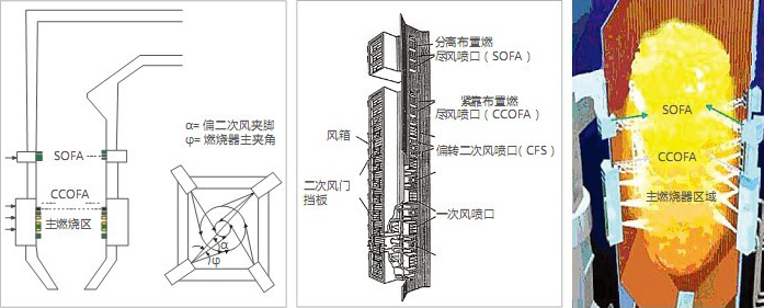 低氮燃烧技术