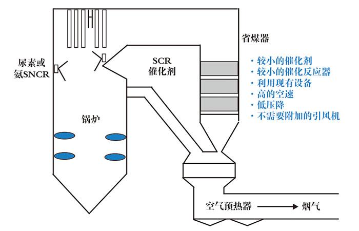 SNCR-SCR联合烟气脱硝工艺