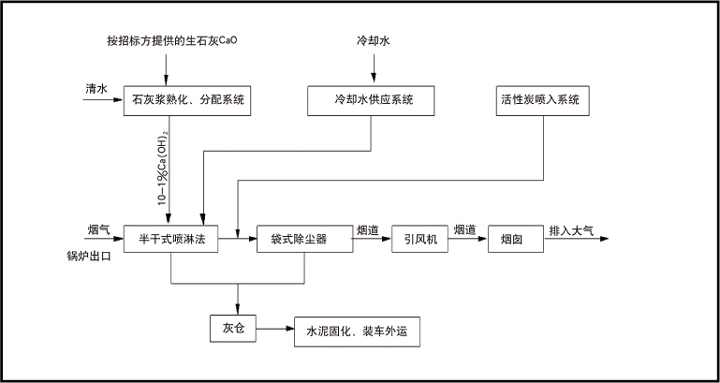 垃圾焚烧发电厂半干法烟气净化系统