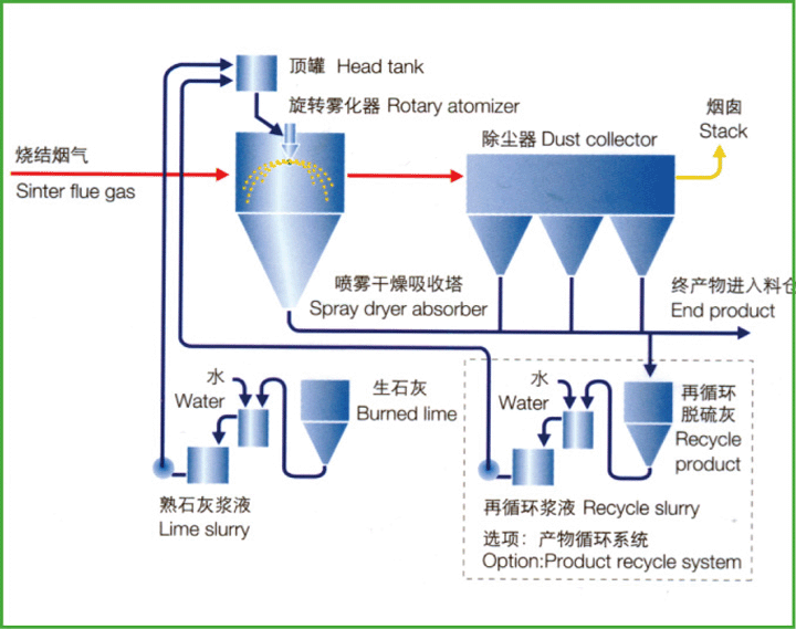 旋转喷雾半干法脱硫