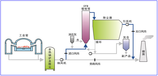 CFB半干法脱硫除尘一体化