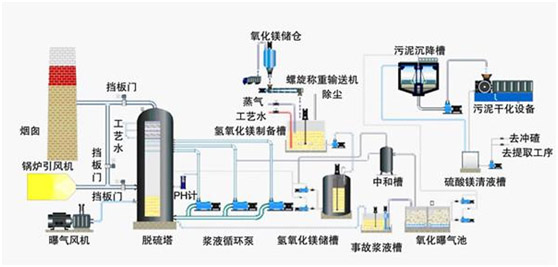 镁法脱硫