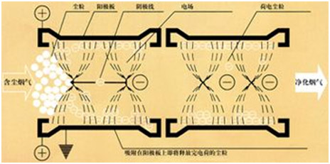 静电除尘器